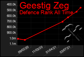 Total Graph of Geestig Zeg