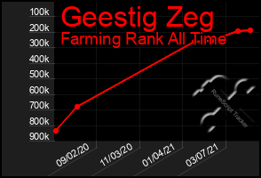 Total Graph of Geestig Zeg
