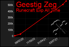 Total Graph of Geestig Zeg