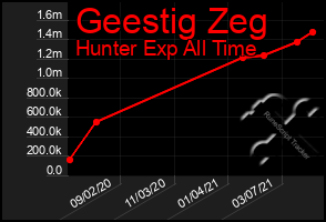 Total Graph of Geestig Zeg