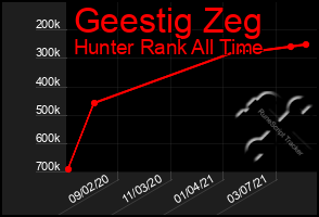 Total Graph of Geestig Zeg