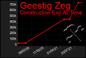 Total Graph of Geestig Zeg