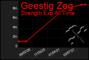 Total Graph of Geestig Zeg