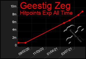 Total Graph of Geestig Zeg