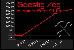 Total Graph of Geestig Zeg
