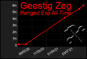Total Graph of Geestig Zeg