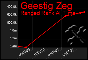 Total Graph of Geestig Zeg