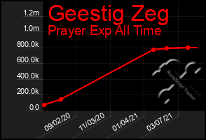 Total Graph of Geestig Zeg