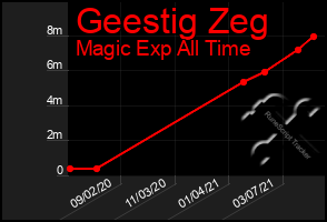 Total Graph of Geestig Zeg