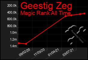 Total Graph of Geestig Zeg