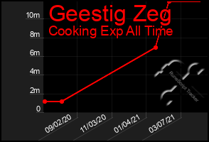 Total Graph of Geestig Zeg