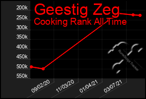 Total Graph of Geestig Zeg