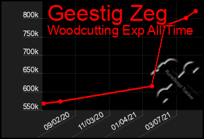 Total Graph of Geestig Zeg