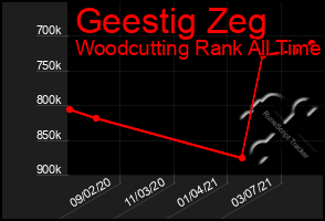Total Graph of Geestig Zeg