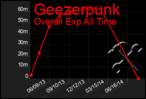 Total Graph of Geezerpunk