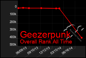 Total Graph of Geezerpunk