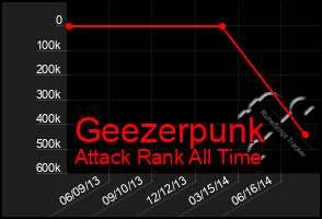 Total Graph of Geezerpunk