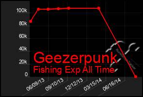 Total Graph of Geezerpunk