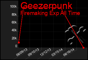 Total Graph of Geezerpunk