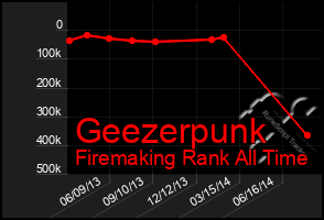 Total Graph of Geezerpunk