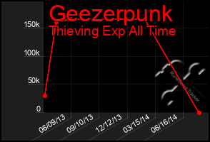 Total Graph of Geezerpunk