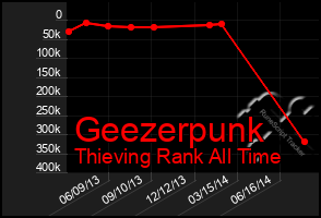 Total Graph of Geezerpunk