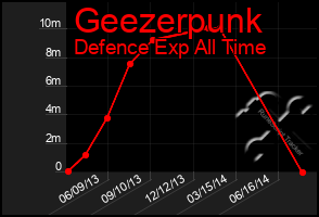 Total Graph of Geezerpunk