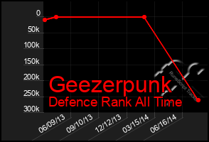 Total Graph of Geezerpunk