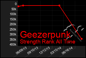 Total Graph of Geezerpunk