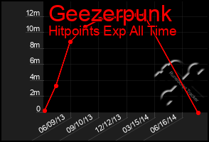 Total Graph of Geezerpunk