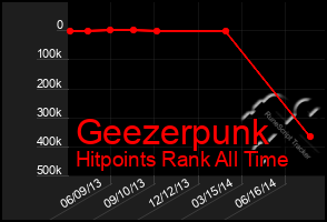 Total Graph of Geezerpunk