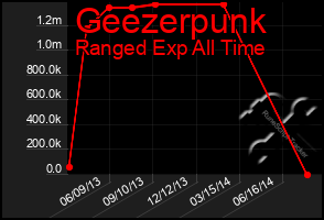 Total Graph of Geezerpunk