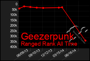 Total Graph of Geezerpunk