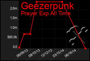 Total Graph of Geezerpunk