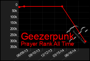 Total Graph of Geezerpunk