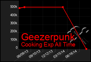 Total Graph of Geezerpunk