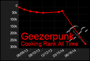 Total Graph of Geezerpunk