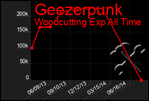 Total Graph of Geezerpunk