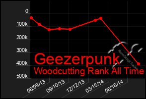 Total Graph of Geezerpunk