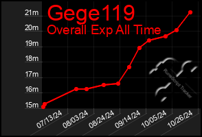 Total Graph of Gege119