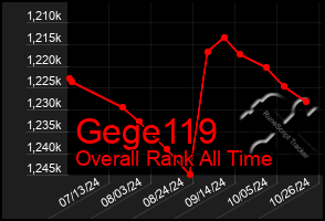 Total Graph of Gege119