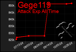 Total Graph of Gege119