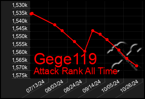 Total Graph of Gege119