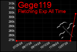 Total Graph of Gege119