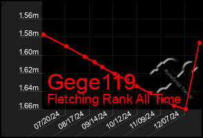 Total Graph of Gege119