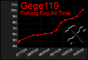 Total Graph of Gege119