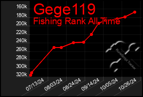 Total Graph of Gege119