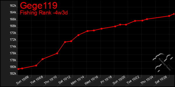 Last 31 Days Graph of Gege119