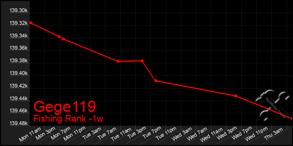 Last 7 Days Graph of Gege119