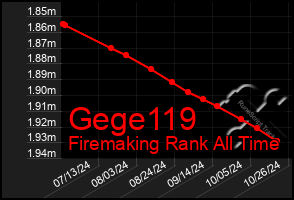 Total Graph of Gege119